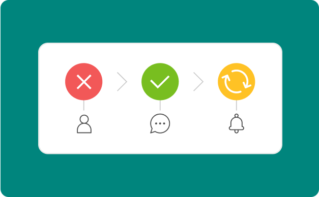 Flowchart with three stages: red X with person, green check with chat bubble, yellow refresh with bell. Arrows connect each stage sequentially.
