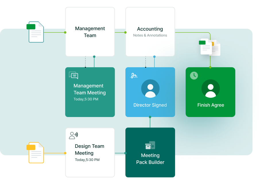 Flowchart diagram illustrating management and design team meetings, scheduled for today at 5:30 PM, with steps like director approval and agreement completion.