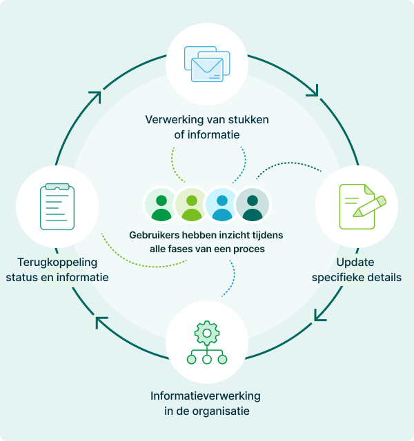 Flowchart illustrating information processing stages: input, update, feedback, organizational processing, with icons representing each step. Central text emphasizes user insight throughout.