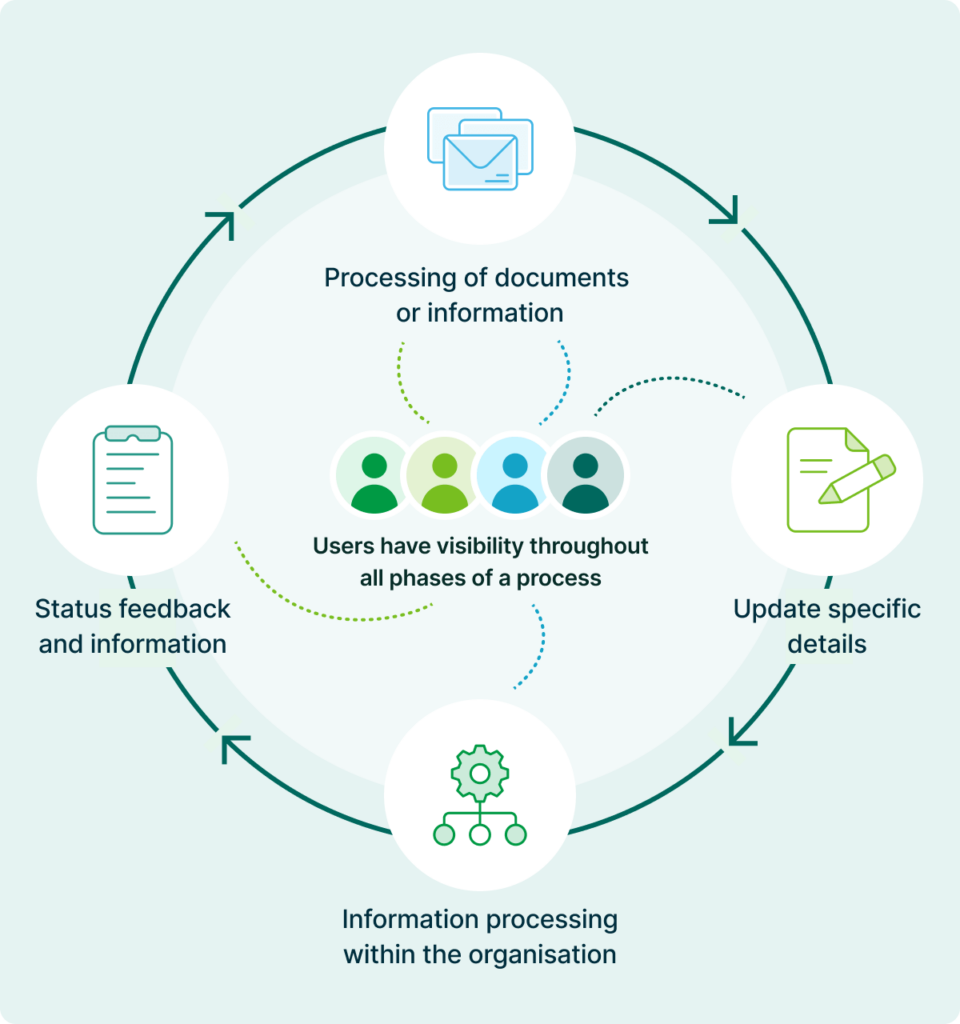 A flowchart illustrating a process cycle with icons for document processing, status feedback, information processing, and updating details. Users have visibility throughout.