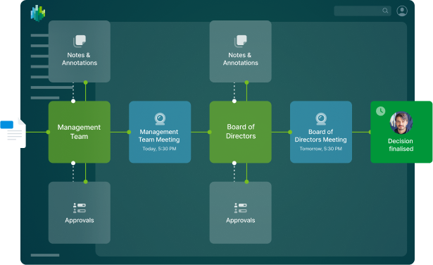 A flowchart depicts a company's decision-making process, involving management team meetings, board directors, approvals, and finalizing decisions. It includes icons and text annotations.