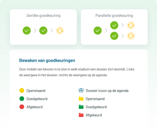 Diagram illustrating approval processes in Dutch, featuring serial and parallel approval. Includes key for color-coded status: open, approved, and rejected, with icons.